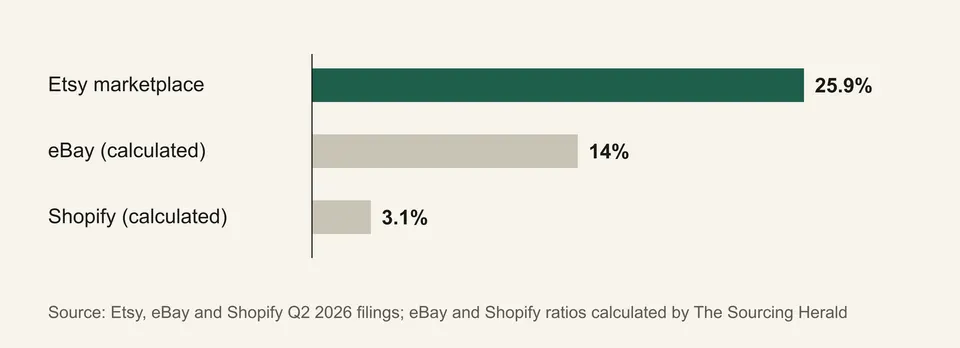 Bar chart of platform revenue as a share of sales in Q2 2026: Etsy marketplace 25.9%, eBay about 14.0%, Shopify about 3.1%.